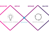 Double Diamond diagram showing the phases Discover, Define, Develop and Deliver.