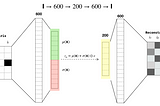 RecoTour III: Variational Autoencoders for Collaborative Filtering with Mxnet and Pytorch