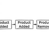 An Introduction to Event Sourcing