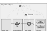 Making GitHub workflows to deploy to GKE with Terraform and Workload Identity Federation