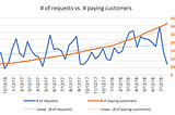 How we kept customers dev requests (almost) steady while scaling x3 each year