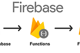 Detecting user presence using Firebase firestore, real-time database, and cloud functions in a…