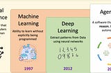 AI/ML, LLM/LCM, Gen-AI, Agentic AI: The Path Forward —  Part 1