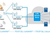 Addressing Interference Challenges in LoRaWAN Networks