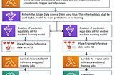 Event Driven AWS Serverless framework for Machine Learning Workflows with Amazon Glue, Lambda and…