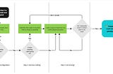 On Overcoming Analysis Paralysis