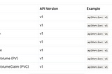 Understanding Kubernetes API Versions and Resource Kinds