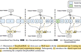 Review — DeepSeekMoE: Towards Ultimate Expert Specialization in Mixture-of-Experts Language Models