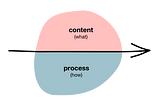 You and I are throwing a party or: Understanding Process Design
