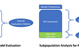 Why Machine Learning models might fail in production