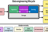 Fundamentals of Data Engineering Review