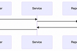 Write an Integration Test not an Unit Test