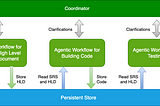 Depicts collaborating between a set of agentic workflows.