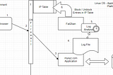 Prevent your website from brute-force attacks: Use fail2ban to block malicious clients