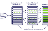 Document Hierarchy in RAG: Boosting AI Retrieval Efficiency