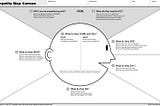 A gray-scale image with title Empathy Map Canvas. There is the outline of a face in the center. Several areas on the page titled “1 Who are we empathizing with”, “2 What do they need to do”, “3 What do they see”, “4 What do they say”, “5 What do they do”, “6 What do they hear”, 7 — What do they think and feel”.