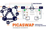 PicaSwap- ANB Blockchain DEX-Bridge-Multichain