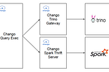 Run Spark SQL ETL Jobs with Azkaban in Chango