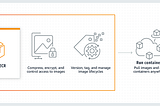 How to use a private AWS Elastic Container Registry (ECR) with an external Kubernetes Cluster or…