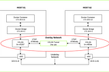 [Hands-on] Understanding multi-container host networking using vxlan overlay network feature.