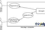 Introducing Software Management on thin-edge.io 0.3