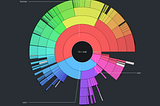 Example of disk space usage as presented by FileLight