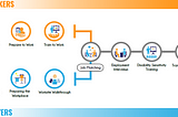 The access to work model is a flowchart detailing activities of PIN in its work with job seekers (on the upper left) and employers (on the lower left). This intersects at the middle, showing the collaborative process of PIN with both employers and job seekers (right section of the photo) to achieve improved access to work opportunities.