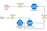 Practical Serverless: A Scalable OCR Solution in 10 Minutes