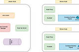 Beginners — Kubernetes High Level Architecture