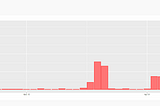 Graph of how many tokens got minted over time on the Cardano Blockchain. There’s a significant peak starting mid April.