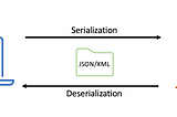 Serialization and Deserialization of Java JSON & XML libraries
