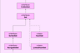 Java’da Set Interface’i ve Implemantasyonları