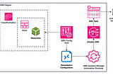 CloudFormation Drift Detection and Notification with AWS Config Remediation Action
