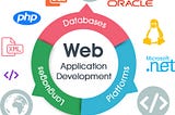 Types of Web Application Services | Web development service in Delhi