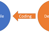 Knowledge Engine based Software Engineering