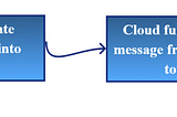 Load files into Bigquery with Pubsub in Cloud function