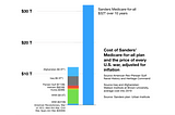 Sanders’ 10-year Medicare-for-all plan costs three times more what the U.S.