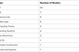 Advancing Computer Science Education With a Review of Concept Inventories