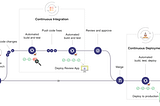 Mise en place du CI/CD avec GitLab CI et Fastlane d’un projet iOS, avec Déploiement sur Firebase…