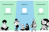 The maturation process illustrated in three parts. The first one: “Information and Tools”, has a squared form representing the “proposed patter”, and an illustration of one person reading a book alone. The second one: “Experiences” has a squared form with rounded borders representing the “exposed patter” with a group of diverse people. The third one: “Maturation Result”, has a perfect rounded form representing the “mature pattern” and the illustration of an astronaut.