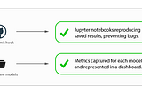 Continuous Integration for Machine Learning