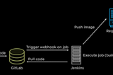 DevSecOps — What Security Controls exist and when to implement them?