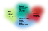Blurred Venn diagram illustrating the 4 overlapping categories mapped in the article