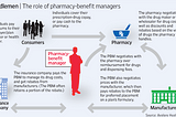 PBMs, The Invisible $500 Billion Per Year Industry