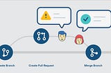 What is a Pull Request? How to Make One? | GitHub
