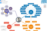 Transforming your CV into a Mind Map