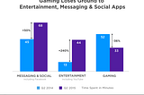 Gaming Losing Ground to Entertainment, Messaging, and Social Apps