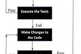 TDD cycle