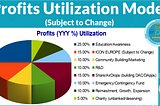 Transparency: Current Profits Utilization Model (Subject to Change)