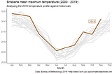 It’s getting hot in here: A climate analysis in R